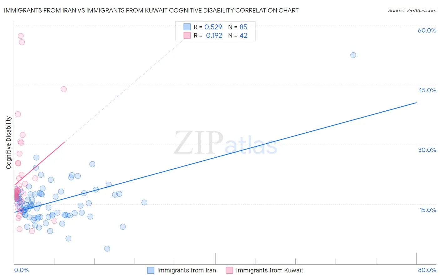 Immigrants from Iran vs Immigrants from Kuwait Cognitive Disability