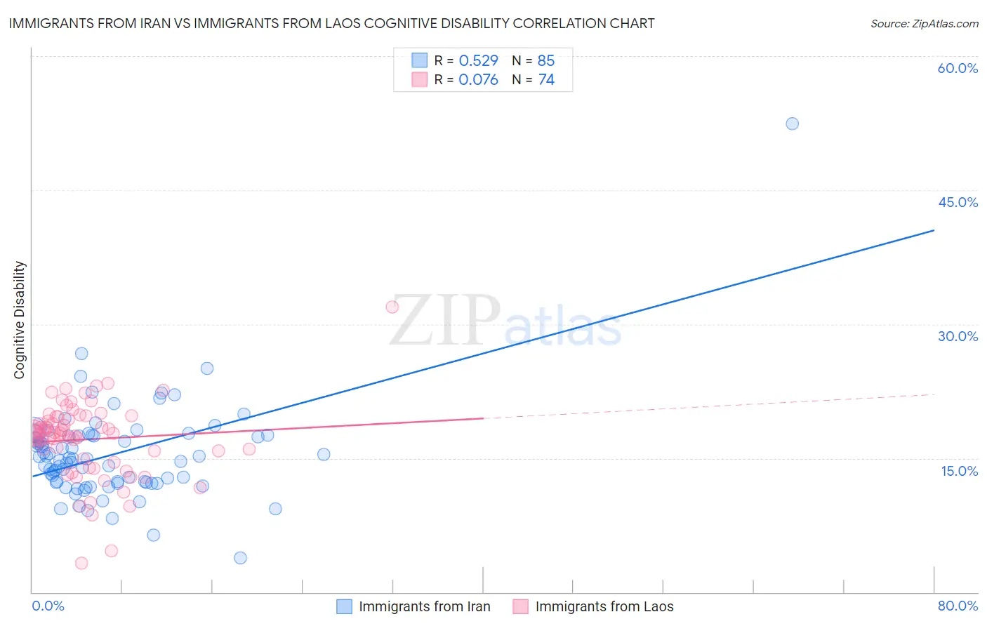 Immigrants from Iran vs Immigrants from Laos Cognitive Disability