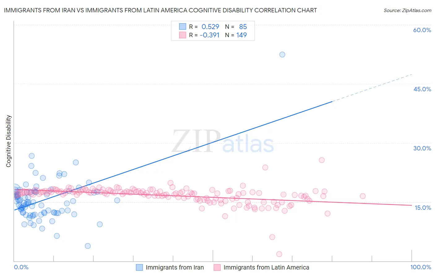 Immigrants from Iran vs Immigrants from Latin America Cognitive Disability