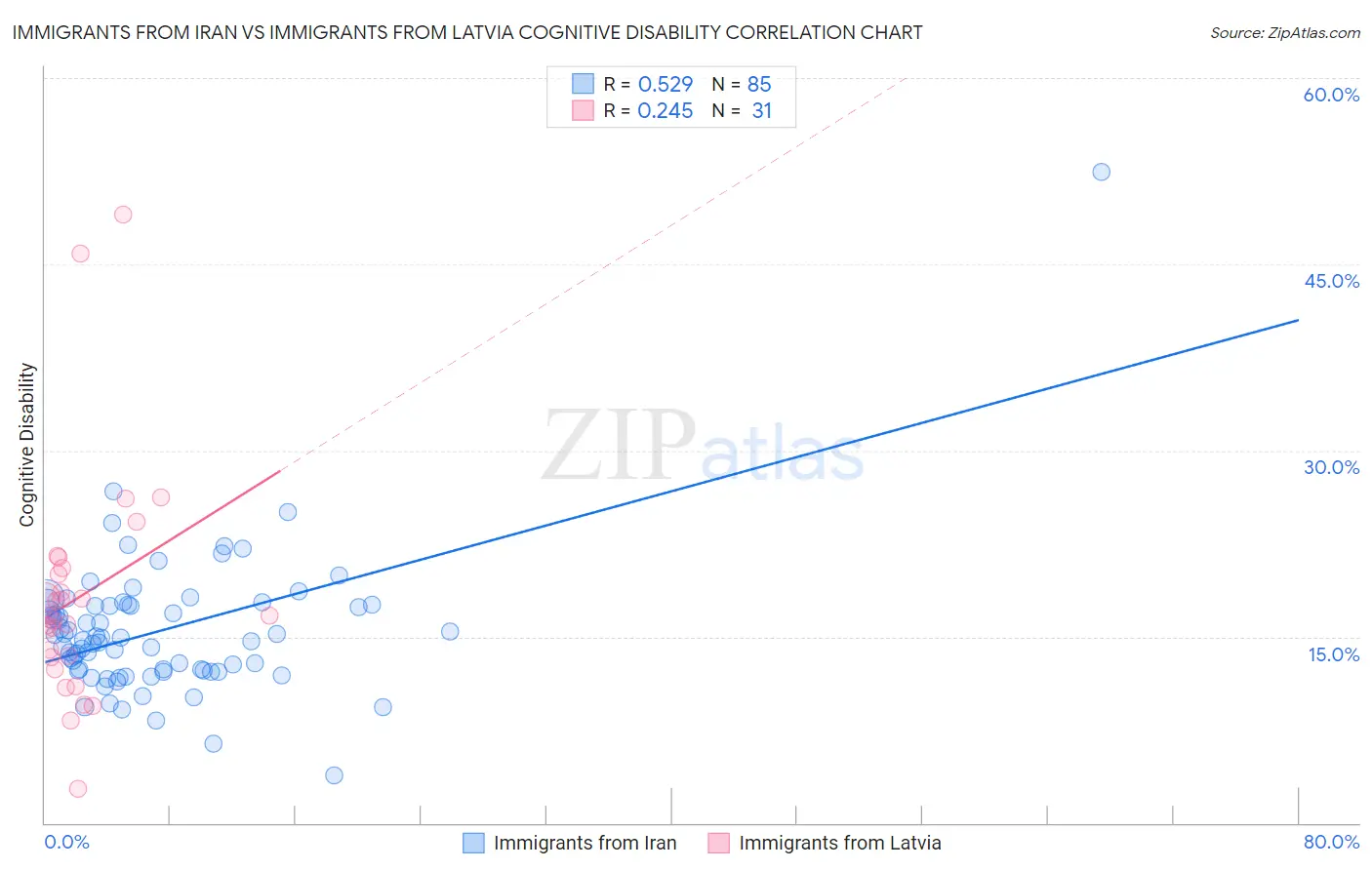 Immigrants from Iran vs Immigrants from Latvia Cognitive Disability