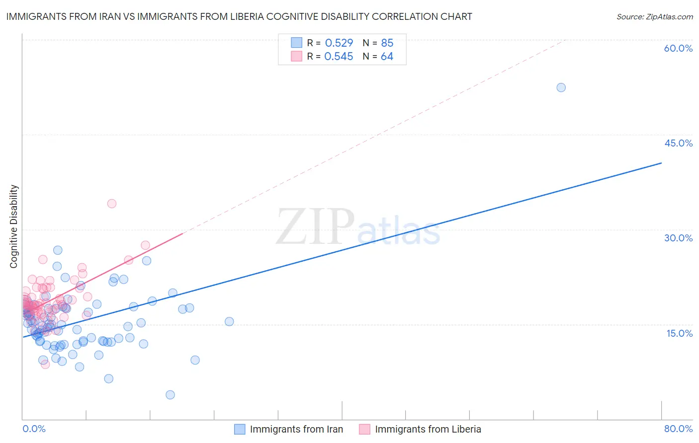 Immigrants from Iran vs Immigrants from Liberia Cognitive Disability