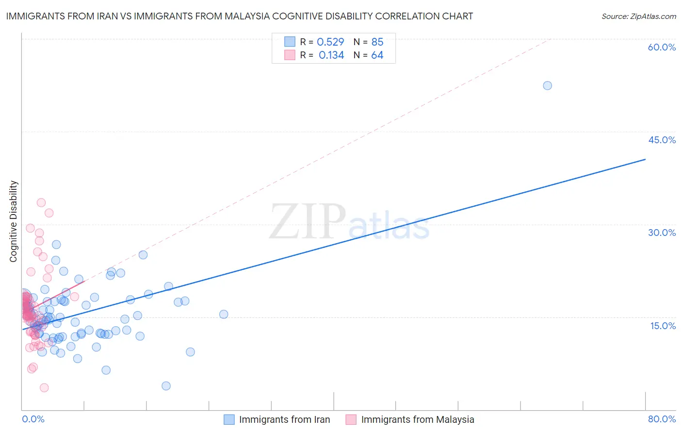 Immigrants from Iran vs Immigrants from Malaysia Cognitive Disability