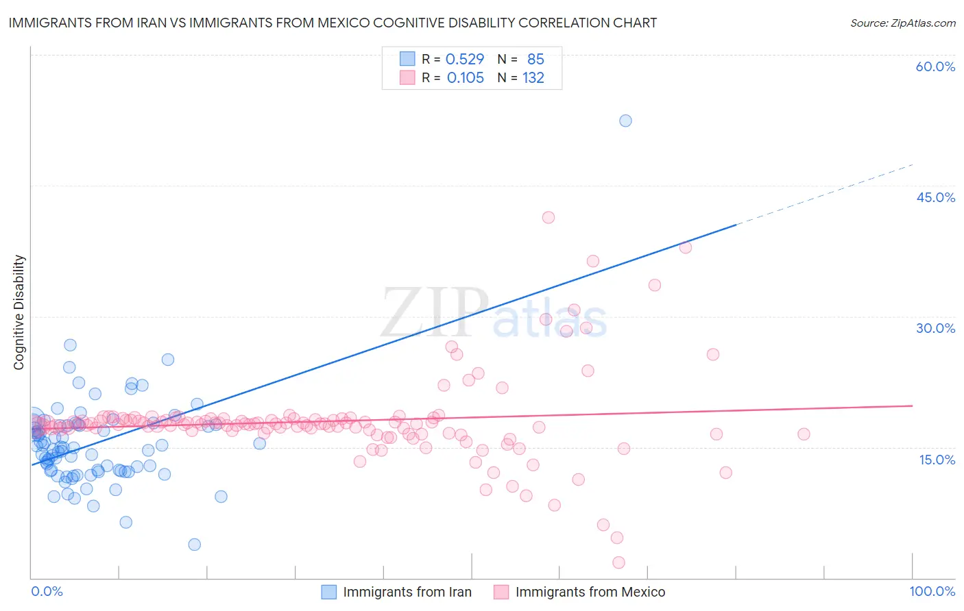 Immigrants from Iran vs Immigrants from Mexico Cognitive Disability