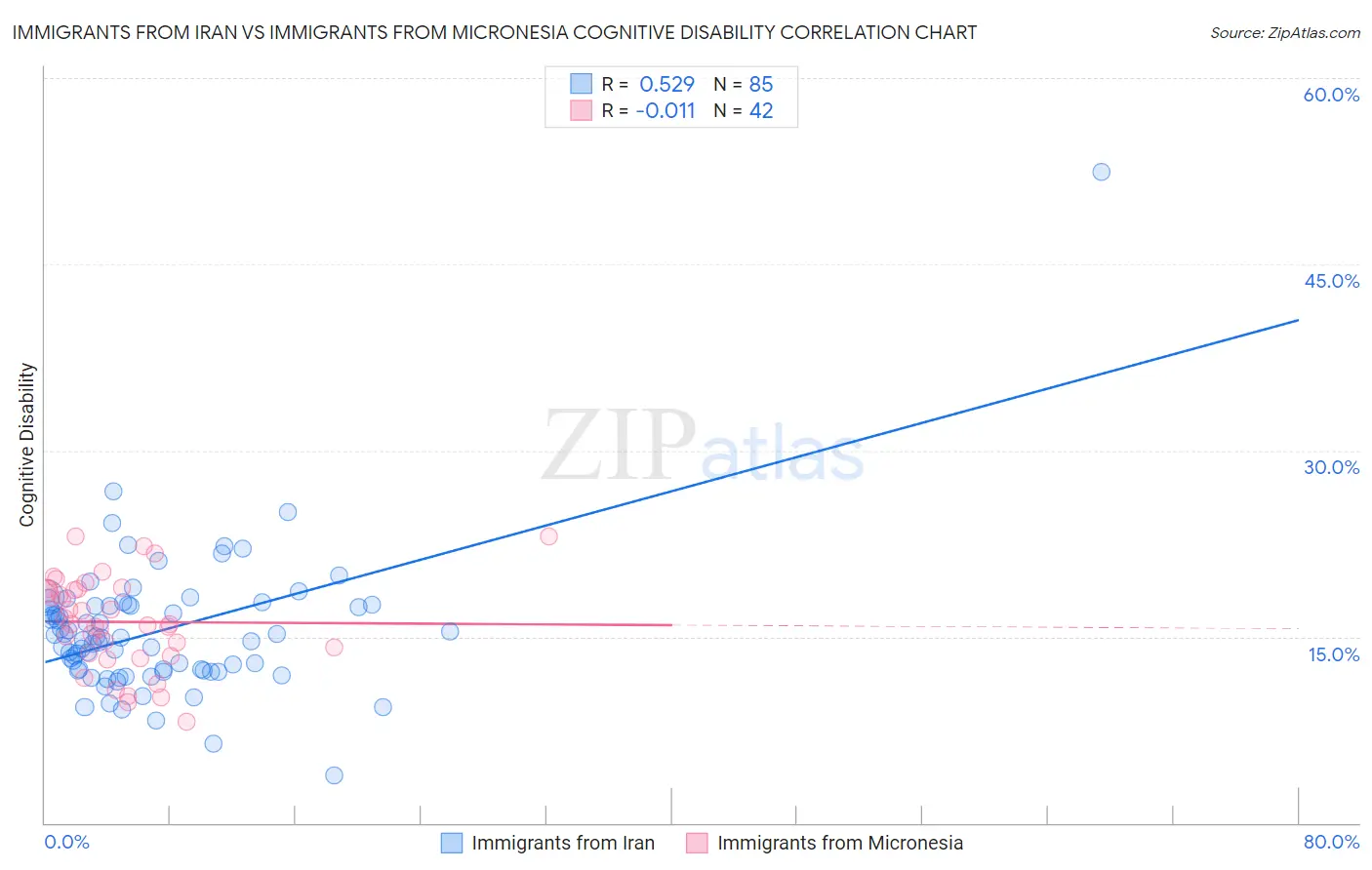 Immigrants from Iran vs Immigrants from Micronesia Cognitive Disability