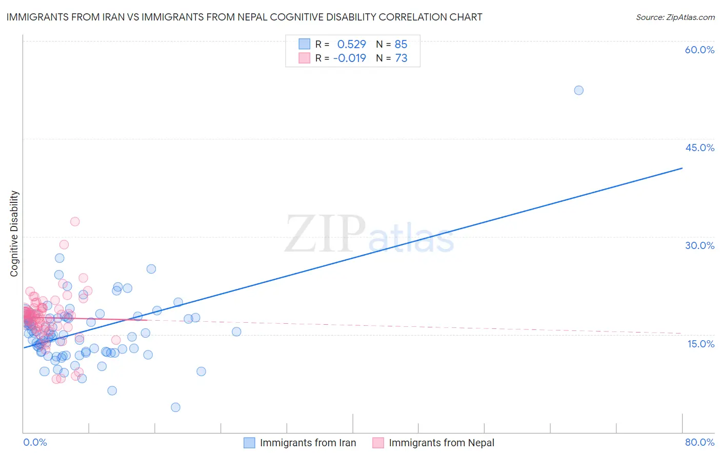Immigrants from Iran vs Immigrants from Nepal Cognitive Disability