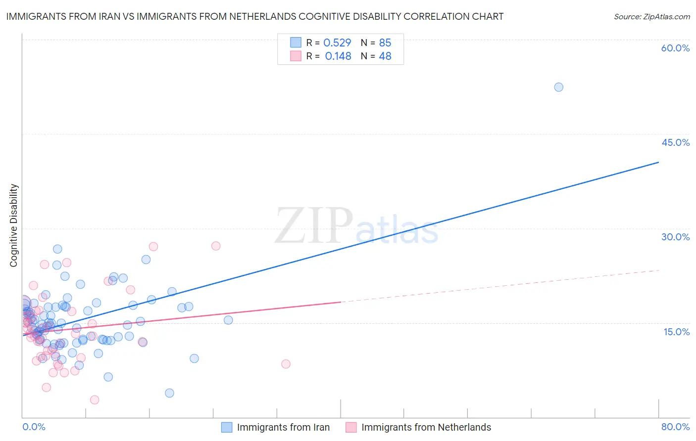 Immigrants from Iran vs Immigrants from Netherlands Cognitive Disability