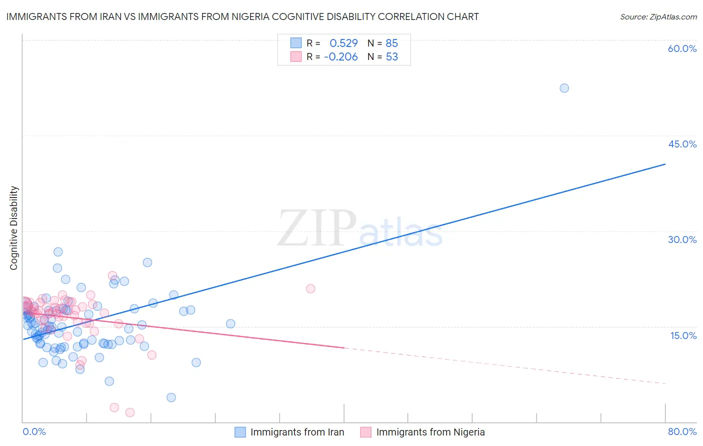 Immigrants from Iran vs Immigrants from Nigeria Cognitive Disability
