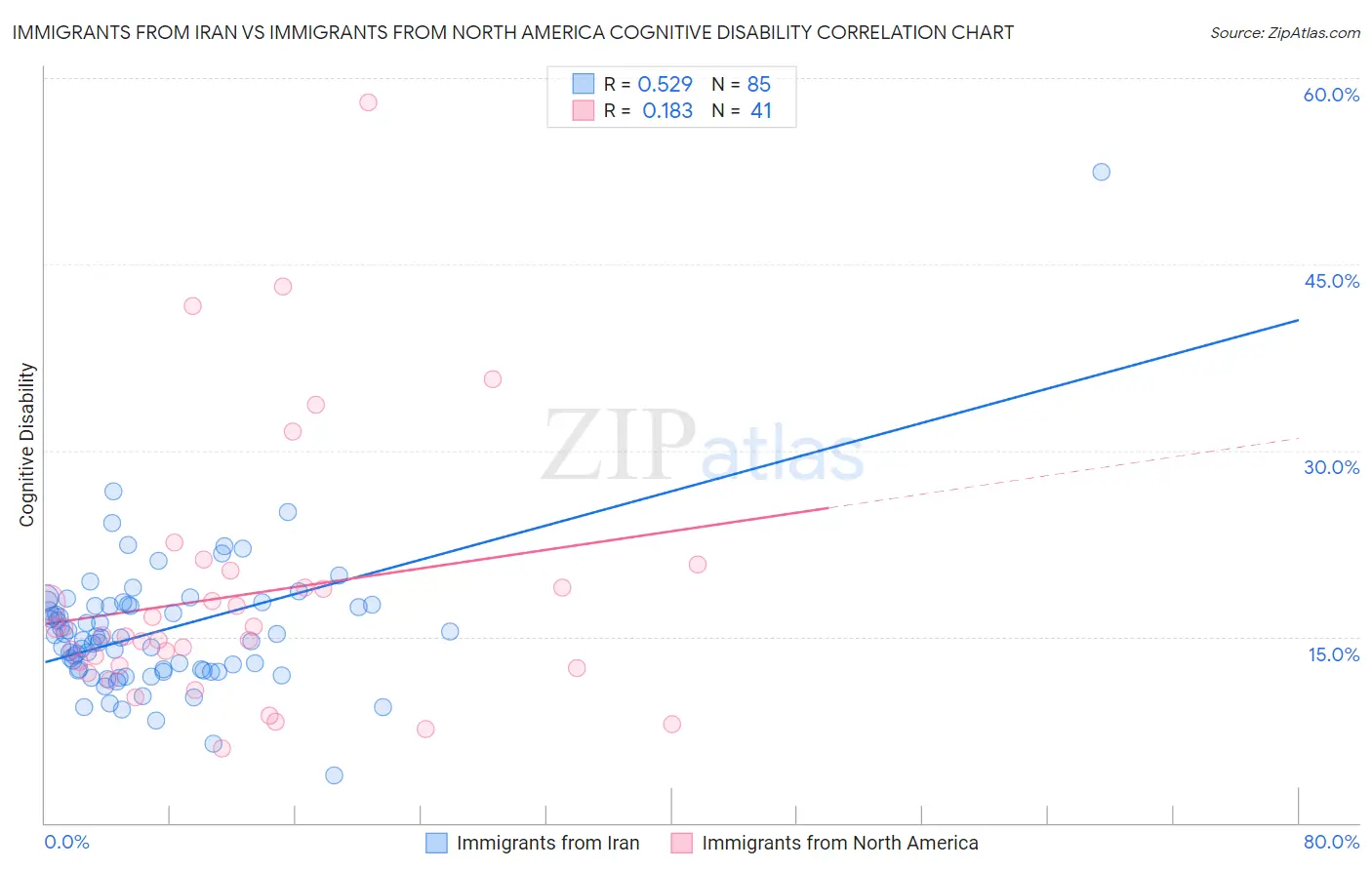 Immigrants from Iran vs Immigrants from North America Cognitive Disability
