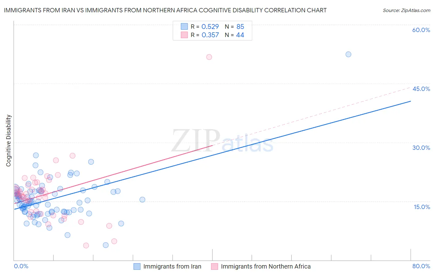 Immigrants from Iran vs Immigrants from Northern Africa Cognitive Disability