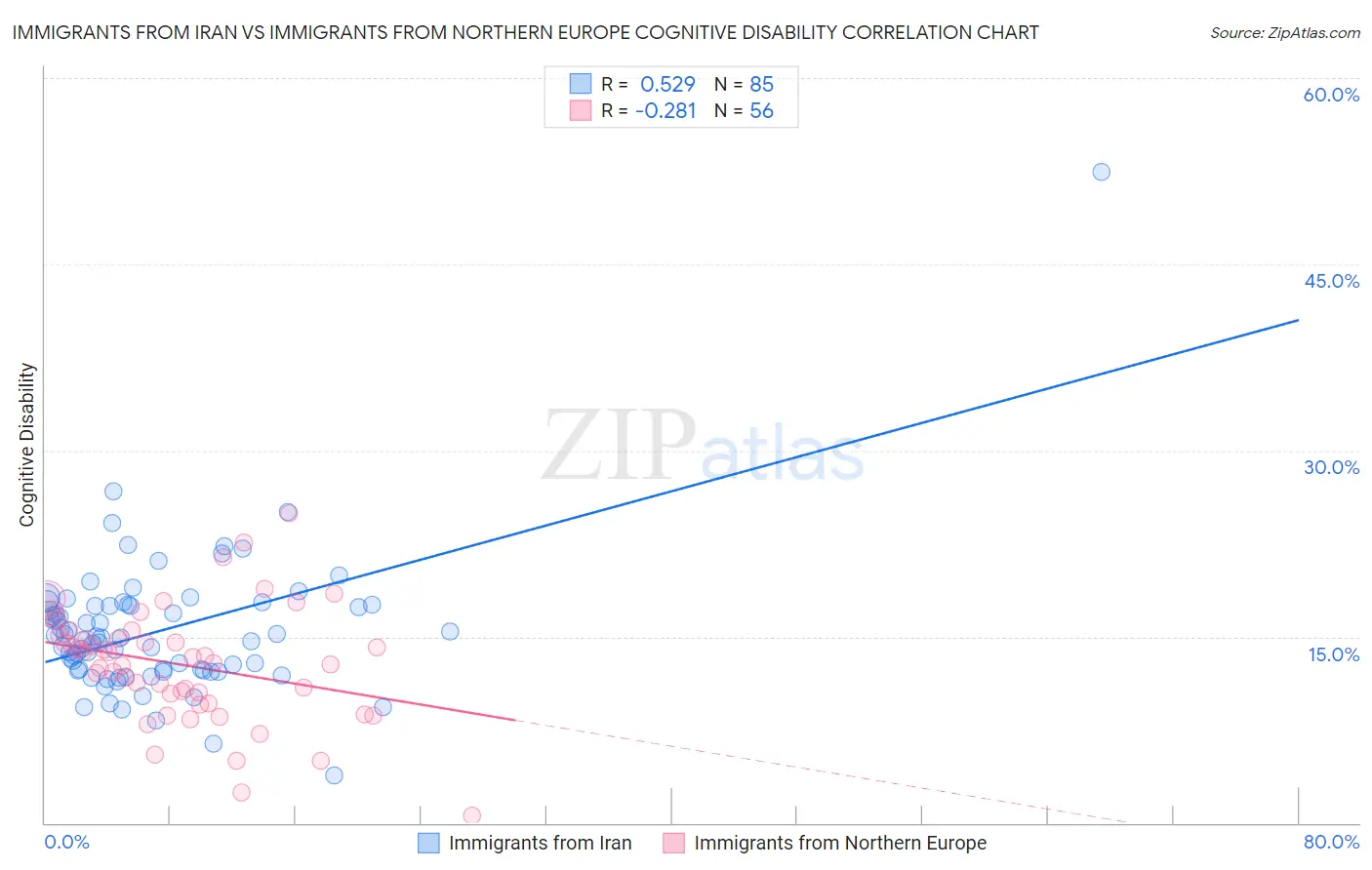 Immigrants from Iran vs Immigrants from Northern Europe Cognitive Disability