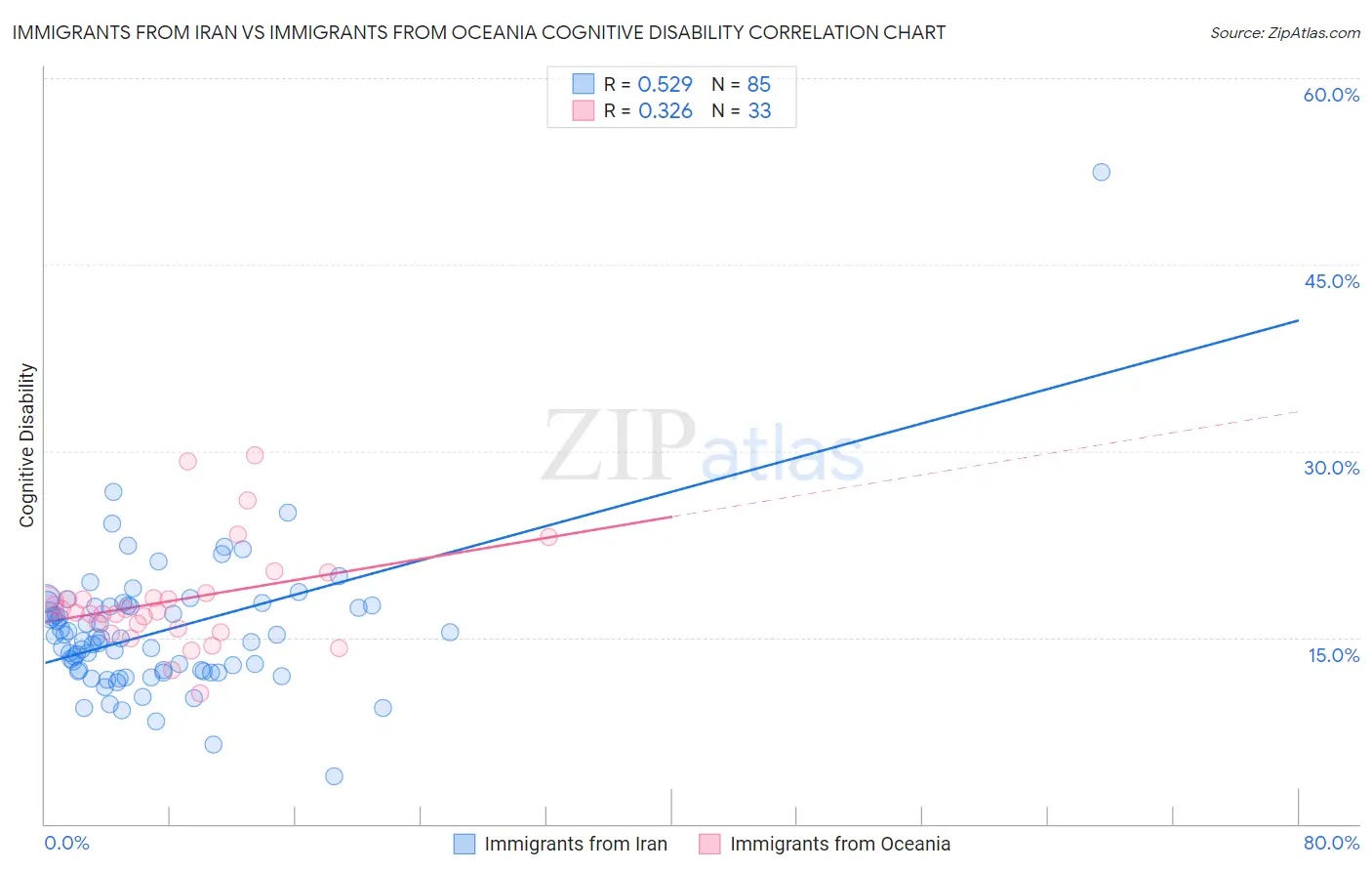 Immigrants from Iran vs Immigrants from Oceania Cognitive Disability