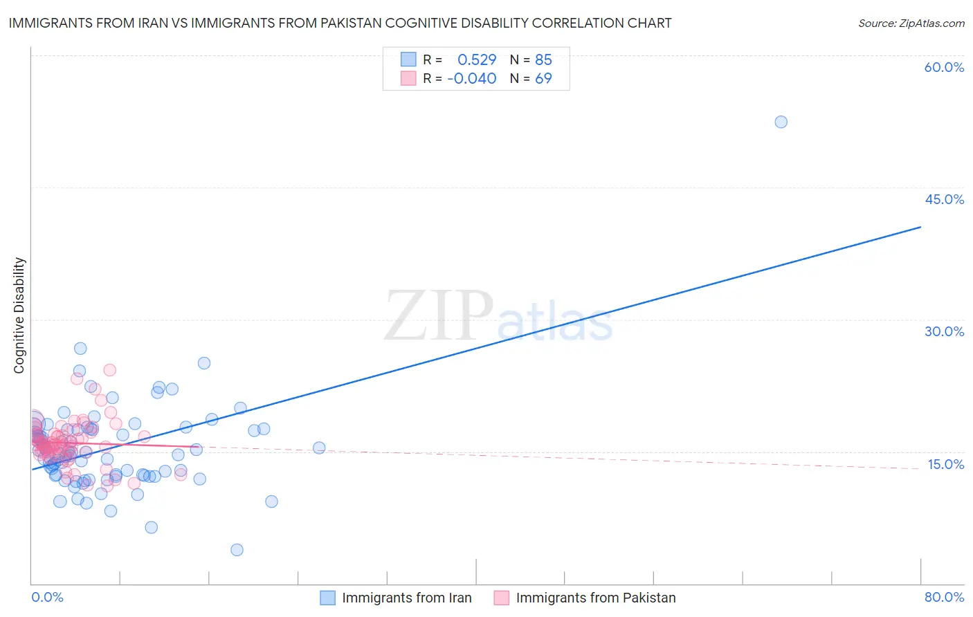 Immigrants from Iran vs Immigrants from Pakistan Cognitive Disability