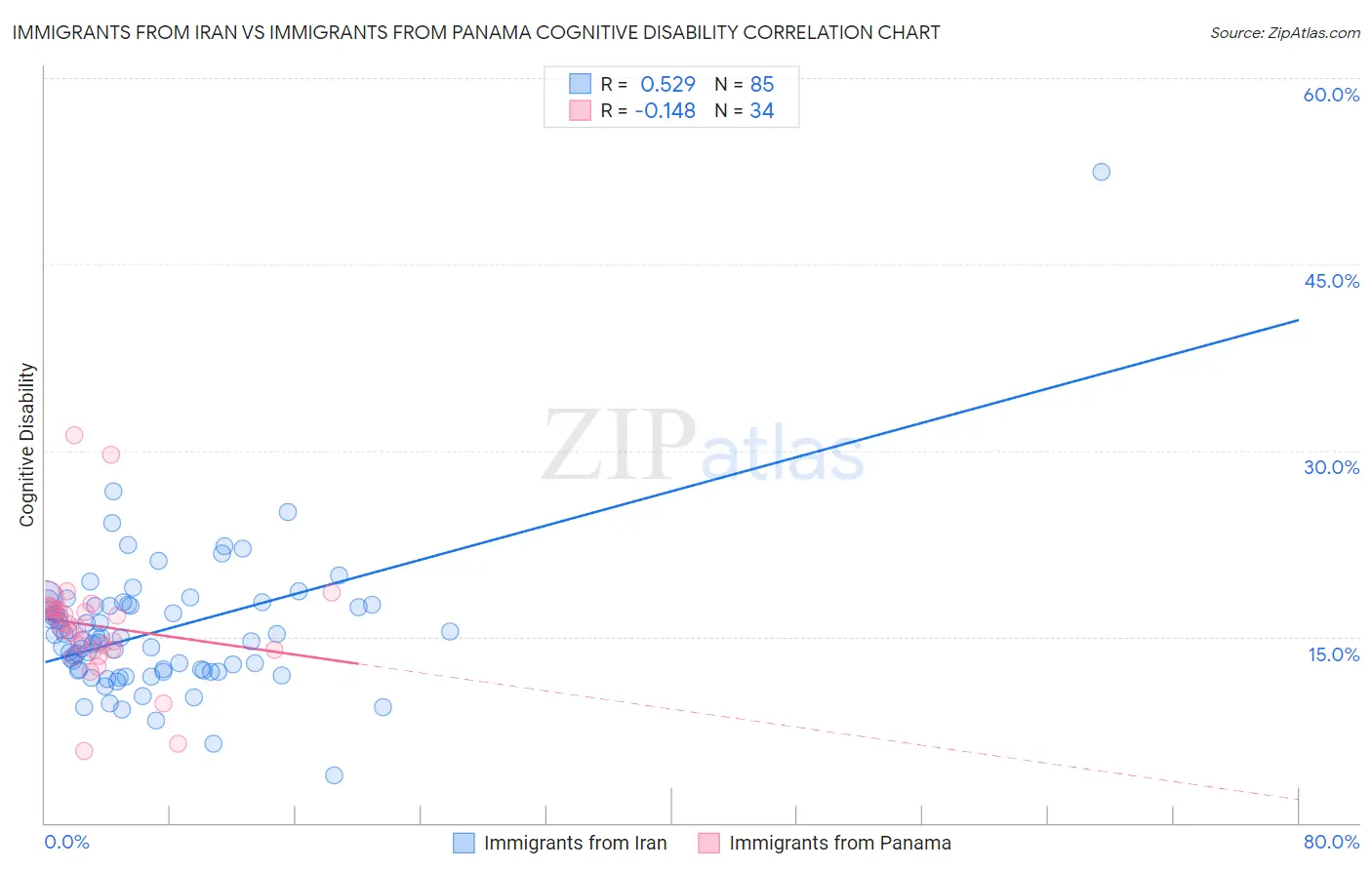 Immigrants from Iran vs Immigrants from Panama Cognitive Disability