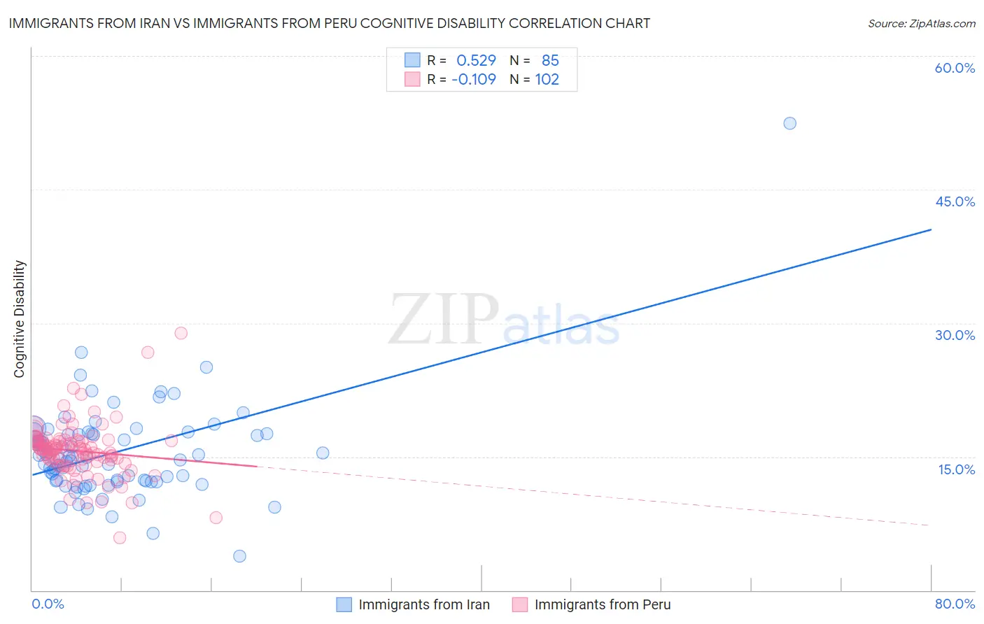 Immigrants from Iran vs Immigrants from Peru Cognitive Disability