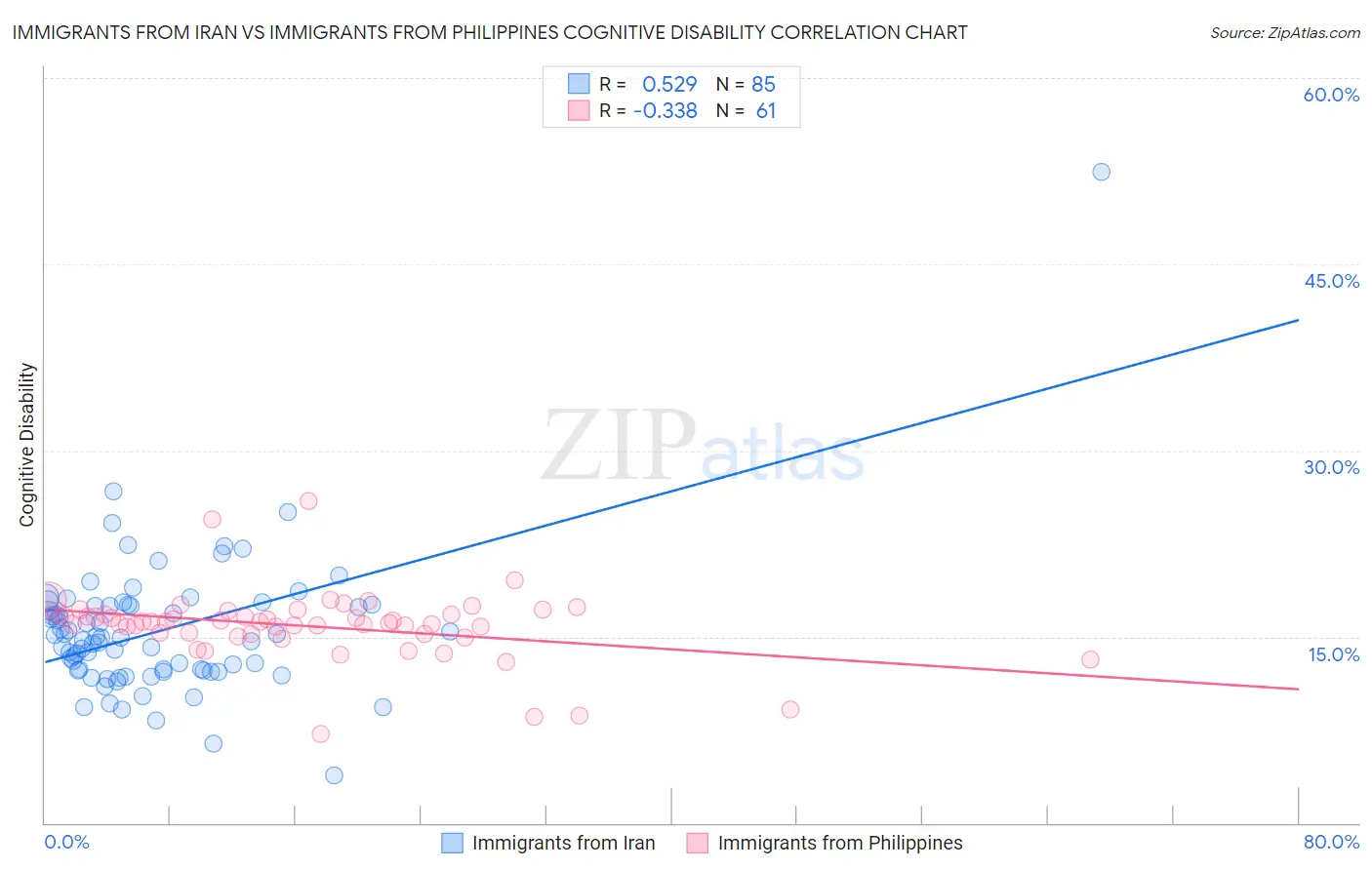 Immigrants from Iran vs Immigrants from Philippines Cognitive Disability
