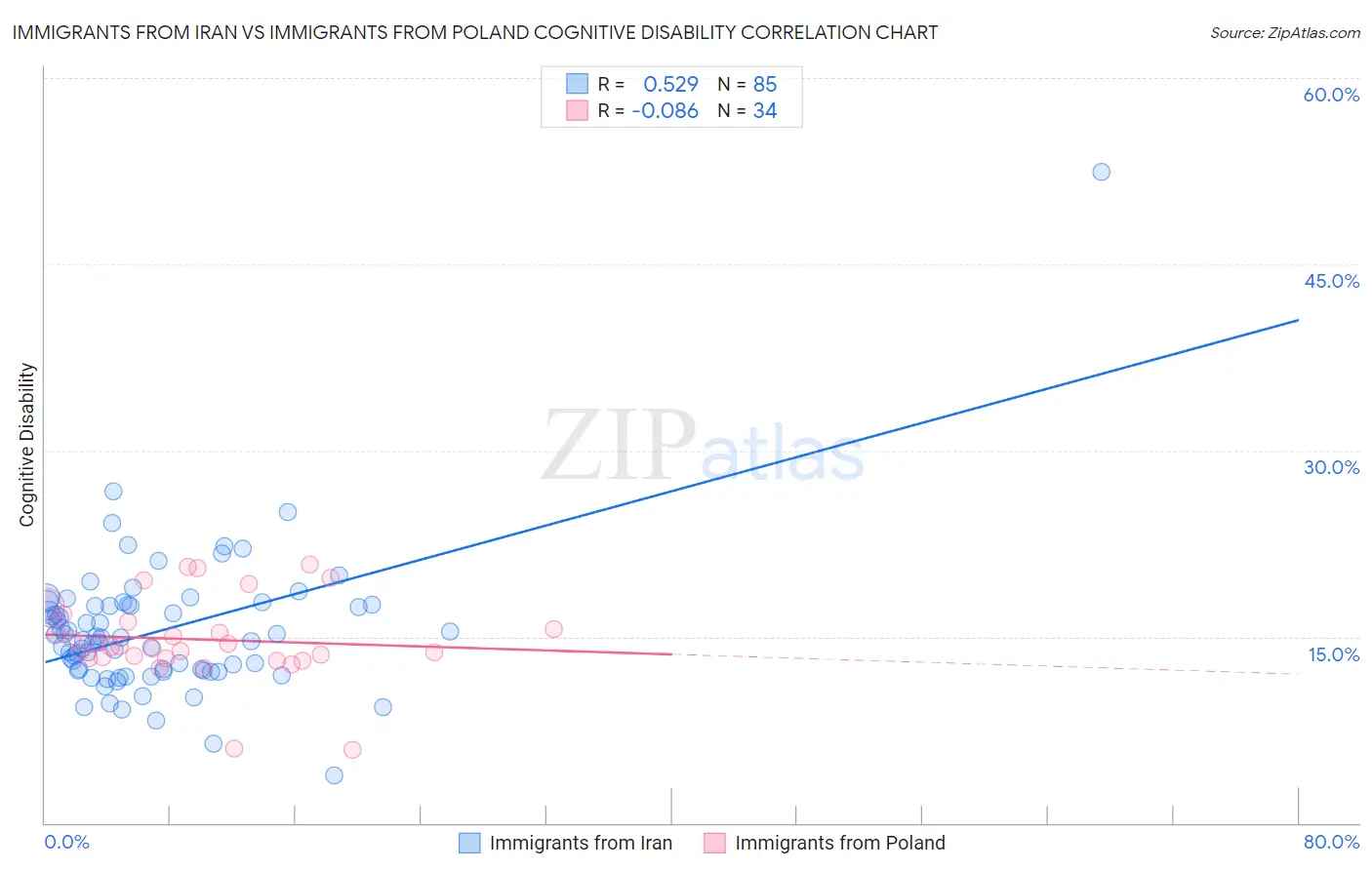 Immigrants from Iran vs Immigrants from Poland Cognitive Disability