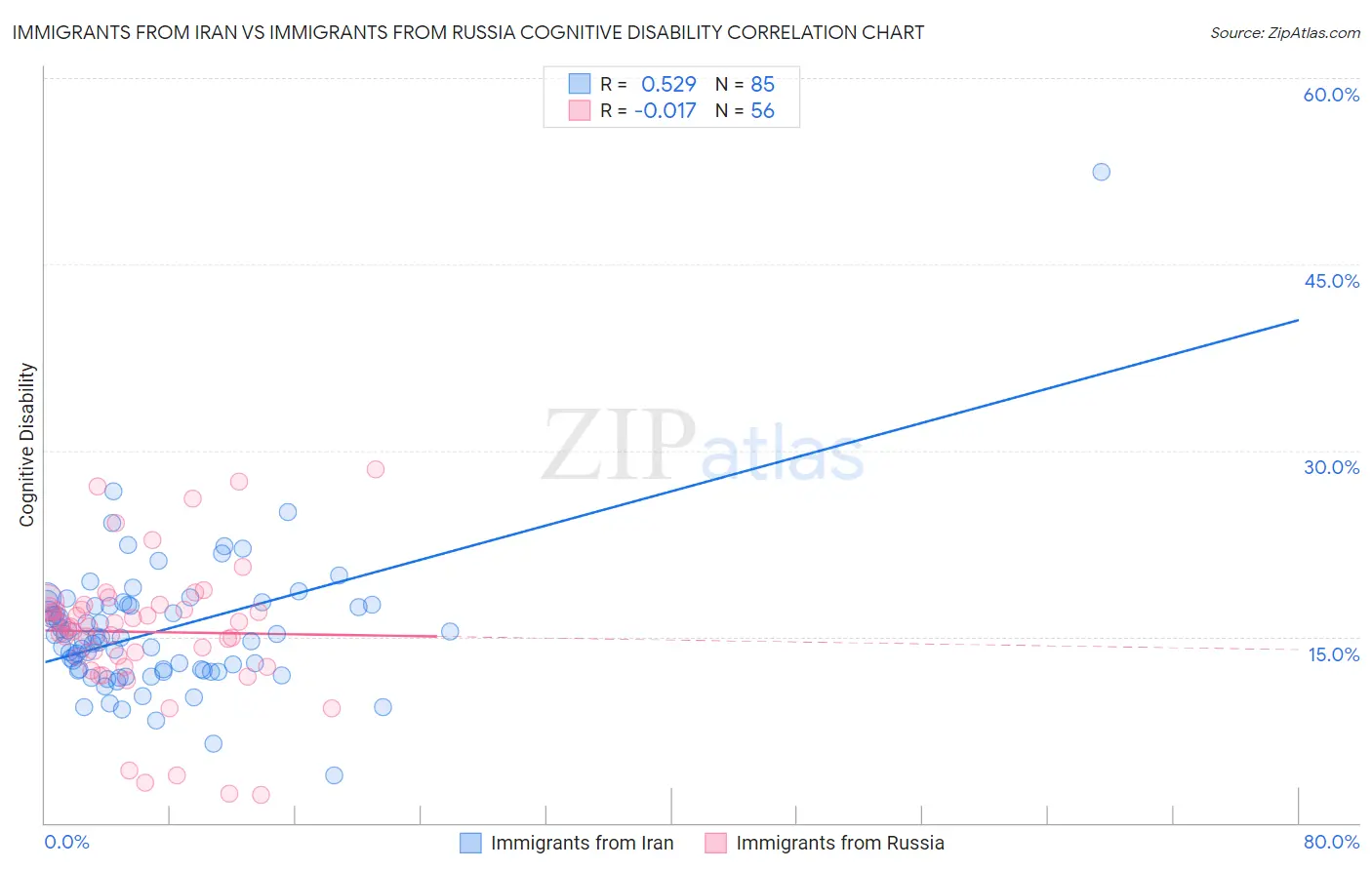 Immigrants from Iran vs Immigrants from Russia Cognitive Disability