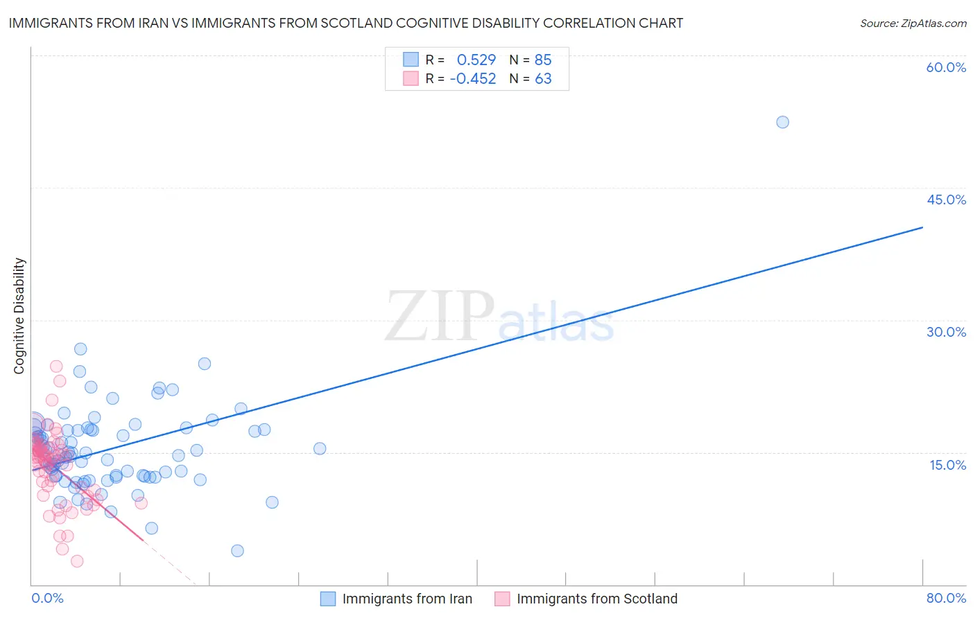 Immigrants from Iran vs Immigrants from Scotland Cognitive Disability
