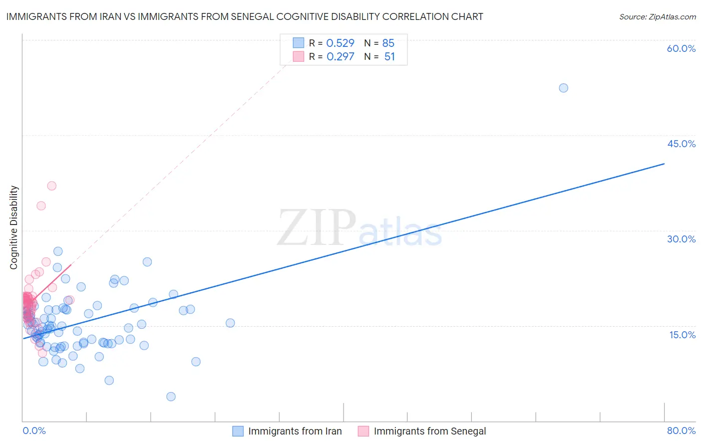 Immigrants from Iran vs Immigrants from Senegal Cognitive Disability