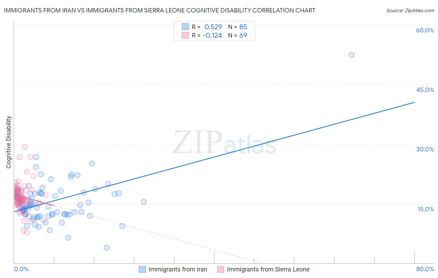 Immigrants from Iran vs Immigrants from Sierra Leone Cognitive Disability