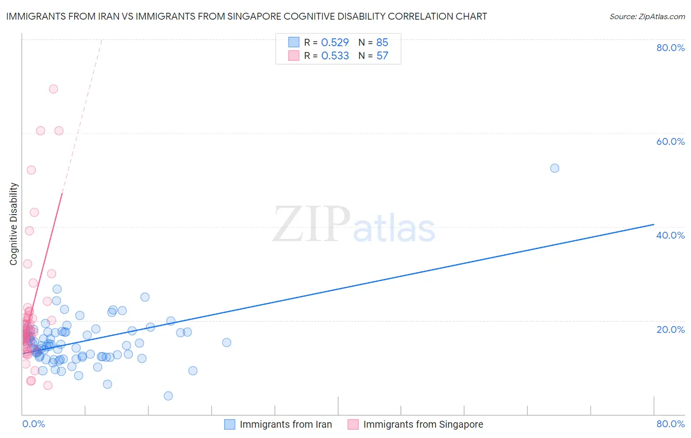 Immigrants from Iran vs Immigrants from Singapore Cognitive Disability
