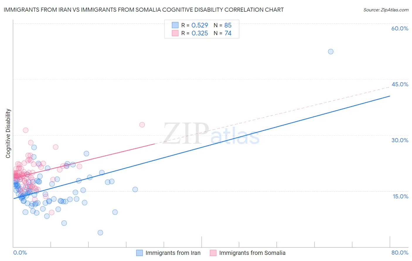 Immigrants from Iran vs Immigrants from Somalia Cognitive Disability