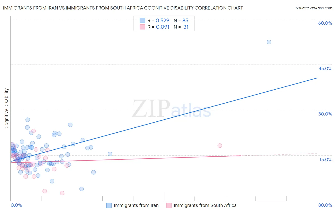 Immigrants from Iran vs Immigrants from South Africa Cognitive Disability