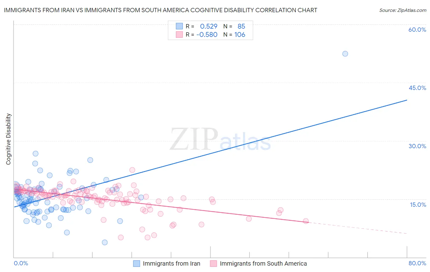 Immigrants from Iran vs Immigrants from South America Cognitive Disability
