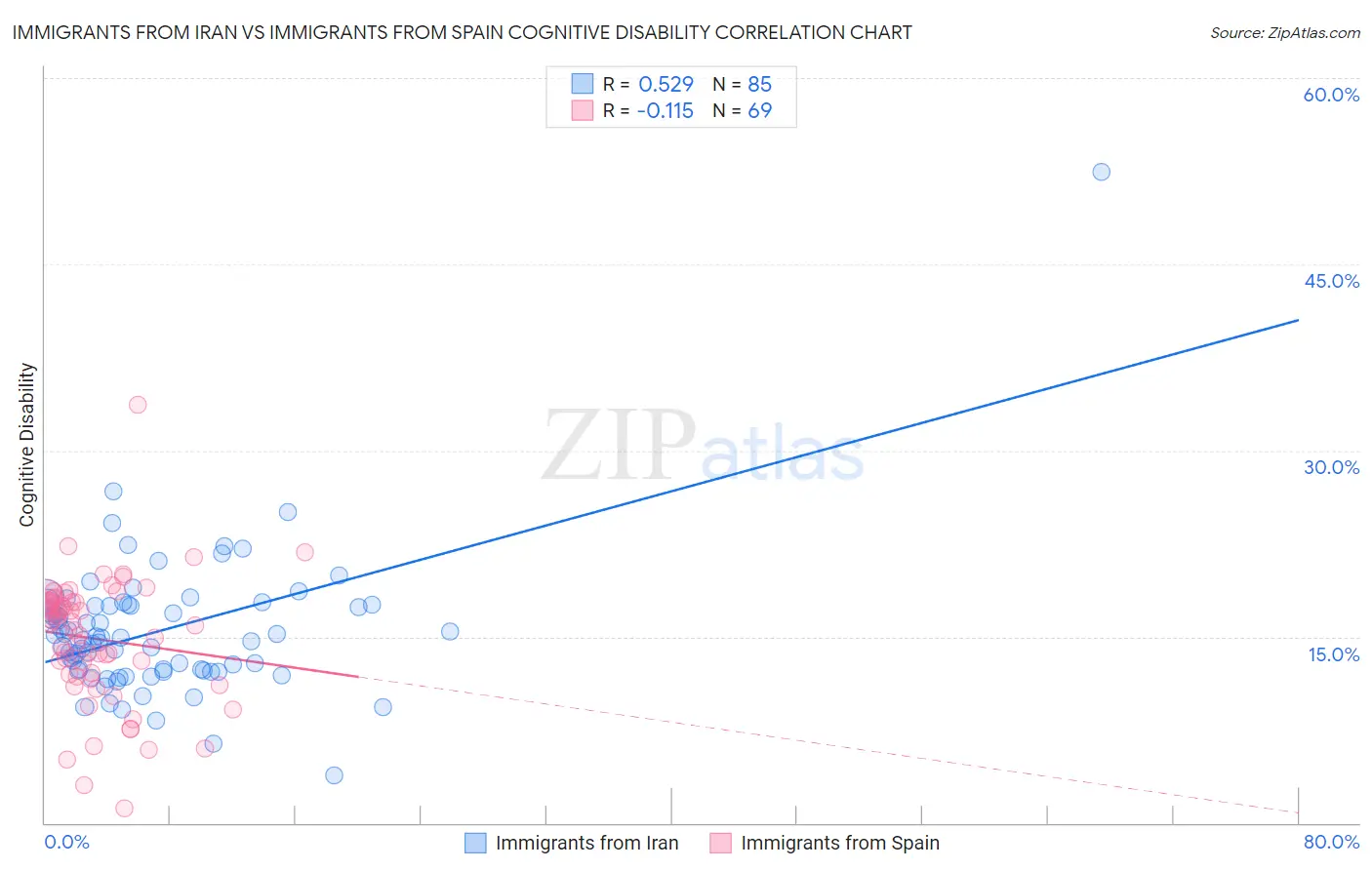 Immigrants from Iran vs Immigrants from Spain Cognitive Disability