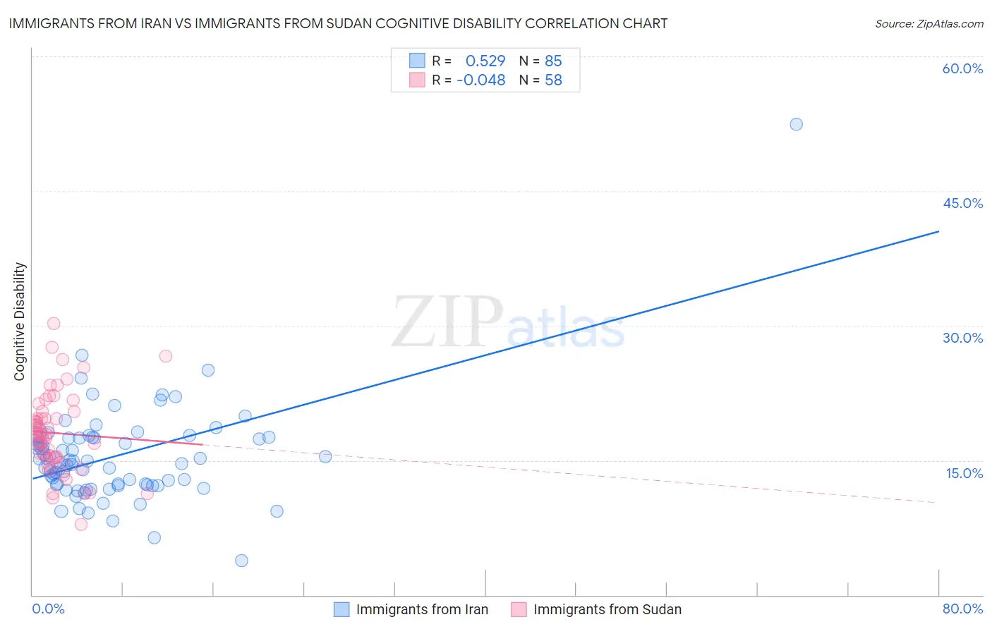Immigrants from Iran vs Immigrants from Sudan Cognitive Disability