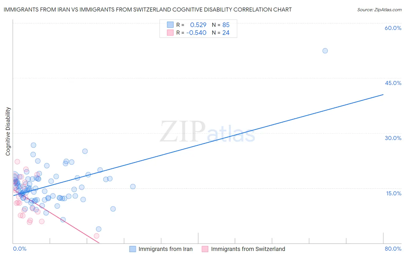 Immigrants from Iran vs Immigrants from Switzerland Cognitive Disability