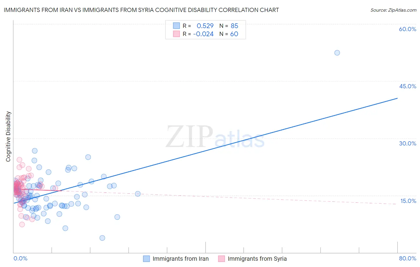 Immigrants from Iran vs Immigrants from Syria Cognitive Disability