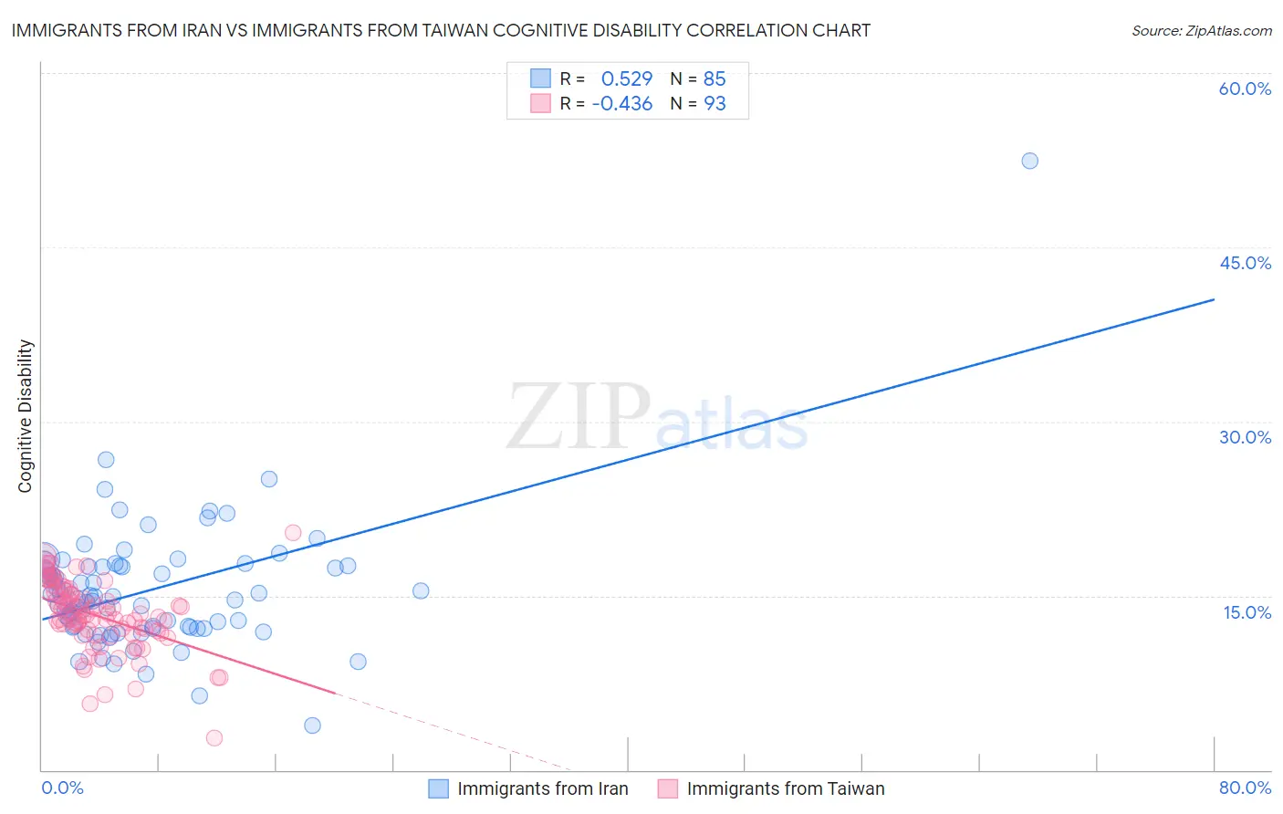 Immigrants from Iran vs Immigrants from Taiwan Cognitive Disability