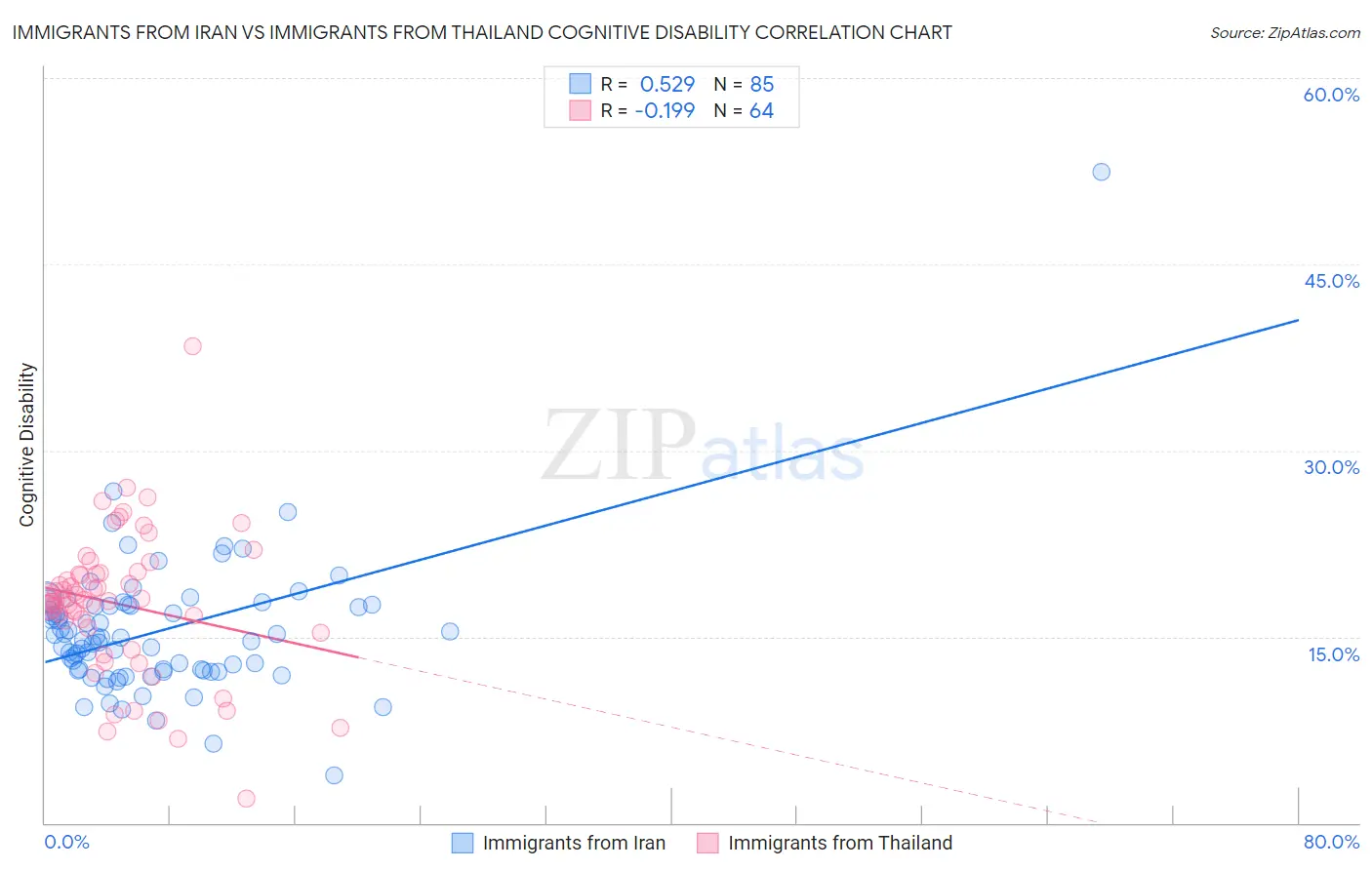 Immigrants from Iran vs Immigrants from Thailand Cognitive Disability