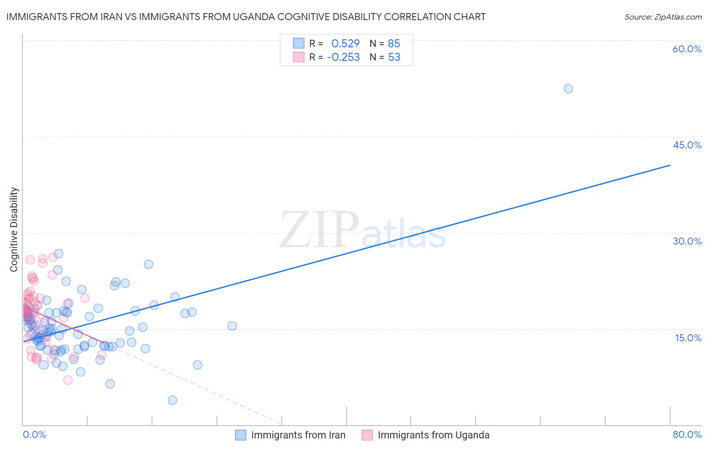 Immigrants from Iran vs Immigrants from Uganda Cognitive Disability