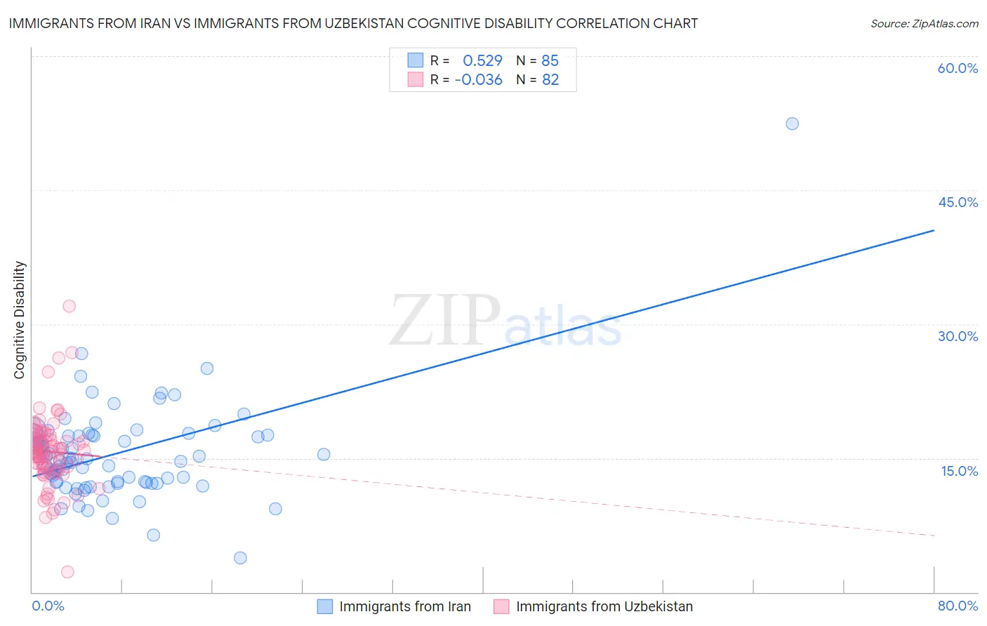 Immigrants from Iran vs Immigrants from Uzbekistan Cognitive Disability