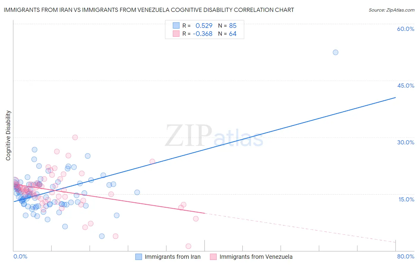 Immigrants from Iran vs Immigrants from Venezuela Cognitive Disability