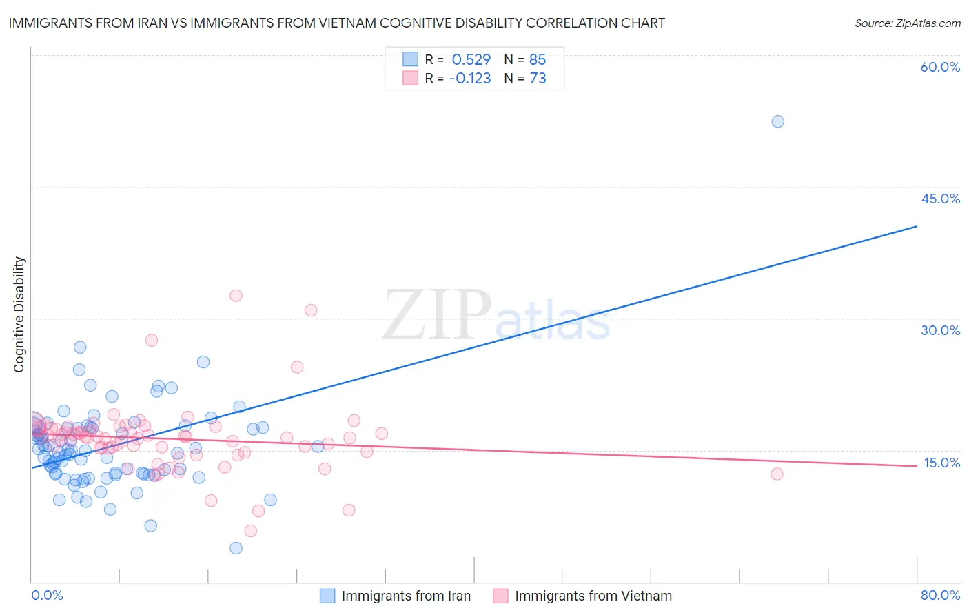 Immigrants from Iran vs Immigrants from Vietnam Cognitive Disability