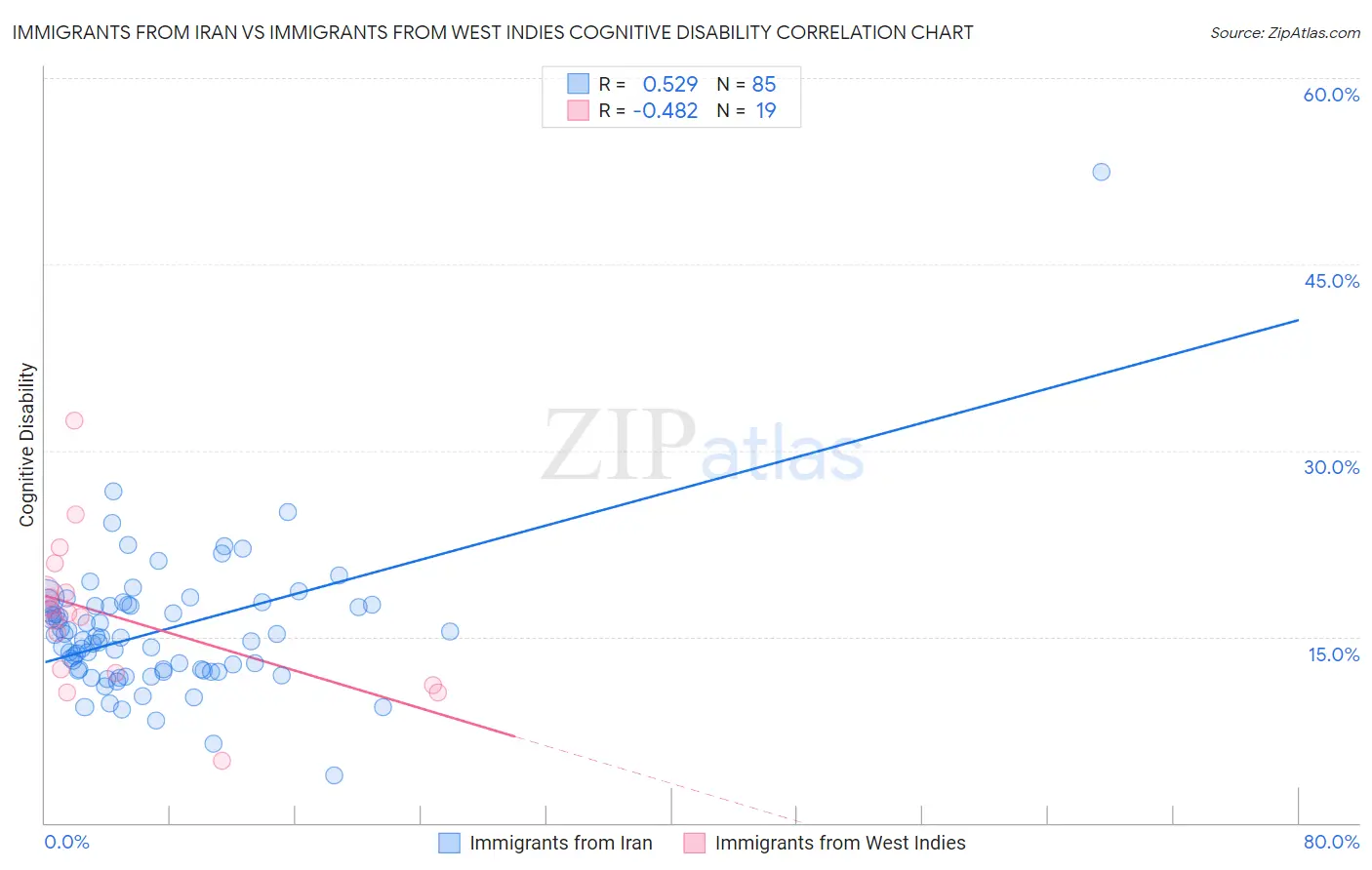 Immigrants from Iran vs Immigrants from West Indies Cognitive Disability