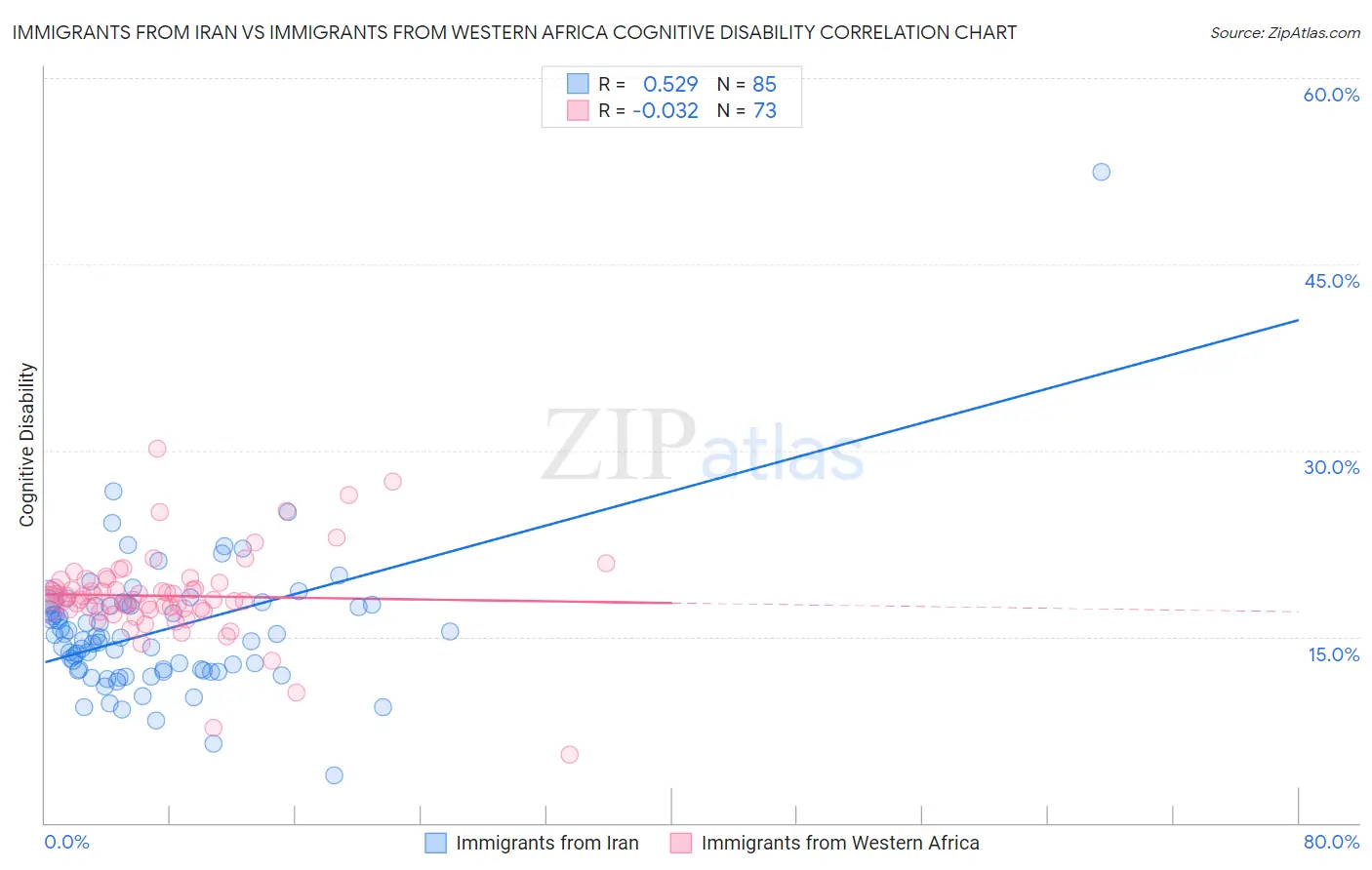 Immigrants from Iran vs Immigrants from Western Africa Cognitive Disability
