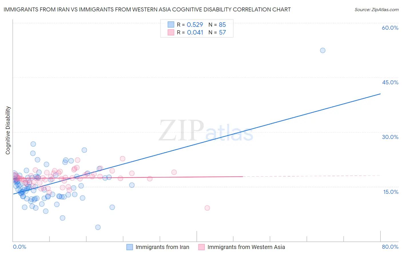 Immigrants from Iran vs Immigrants from Western Asia Cognitive Disability