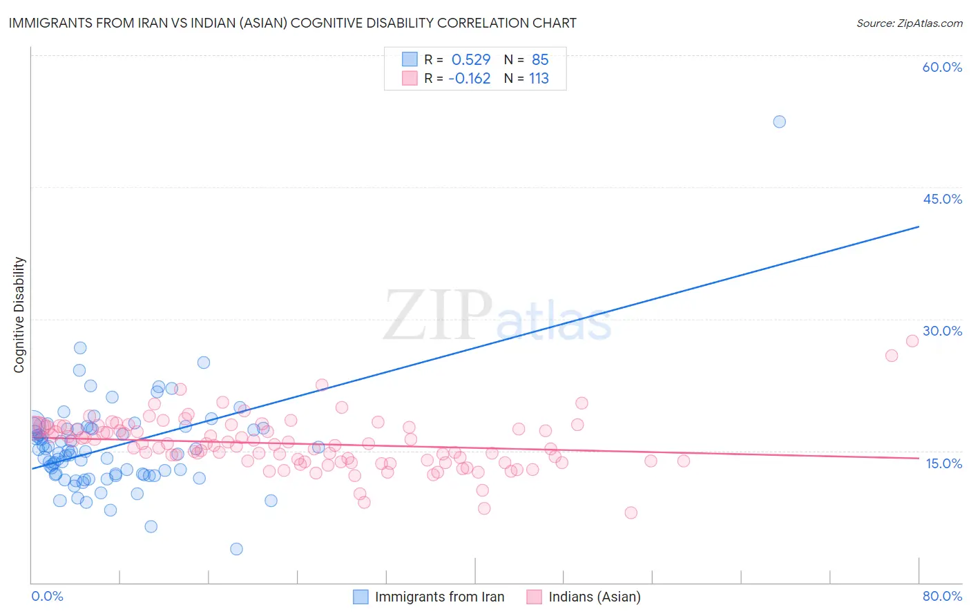 Immigrants from Iran vs Indian (Asian) Cognitive Disability