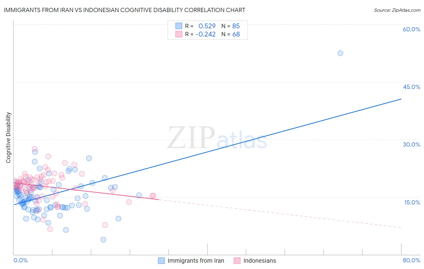 Immigrants from Iran vs Indonesian Cognitive Disability
