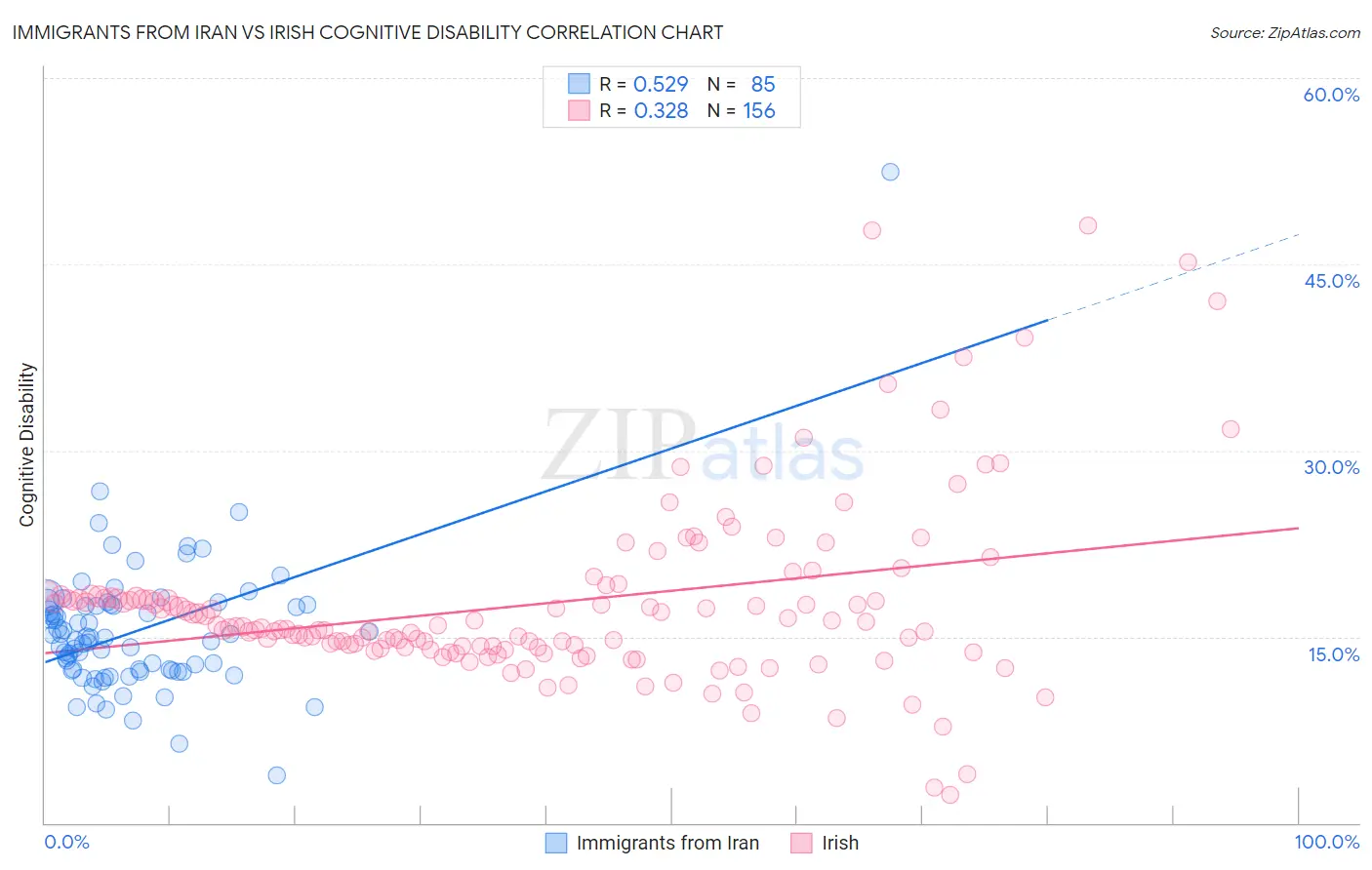 Immigrants from Iran vs Irish Cognitive Disability