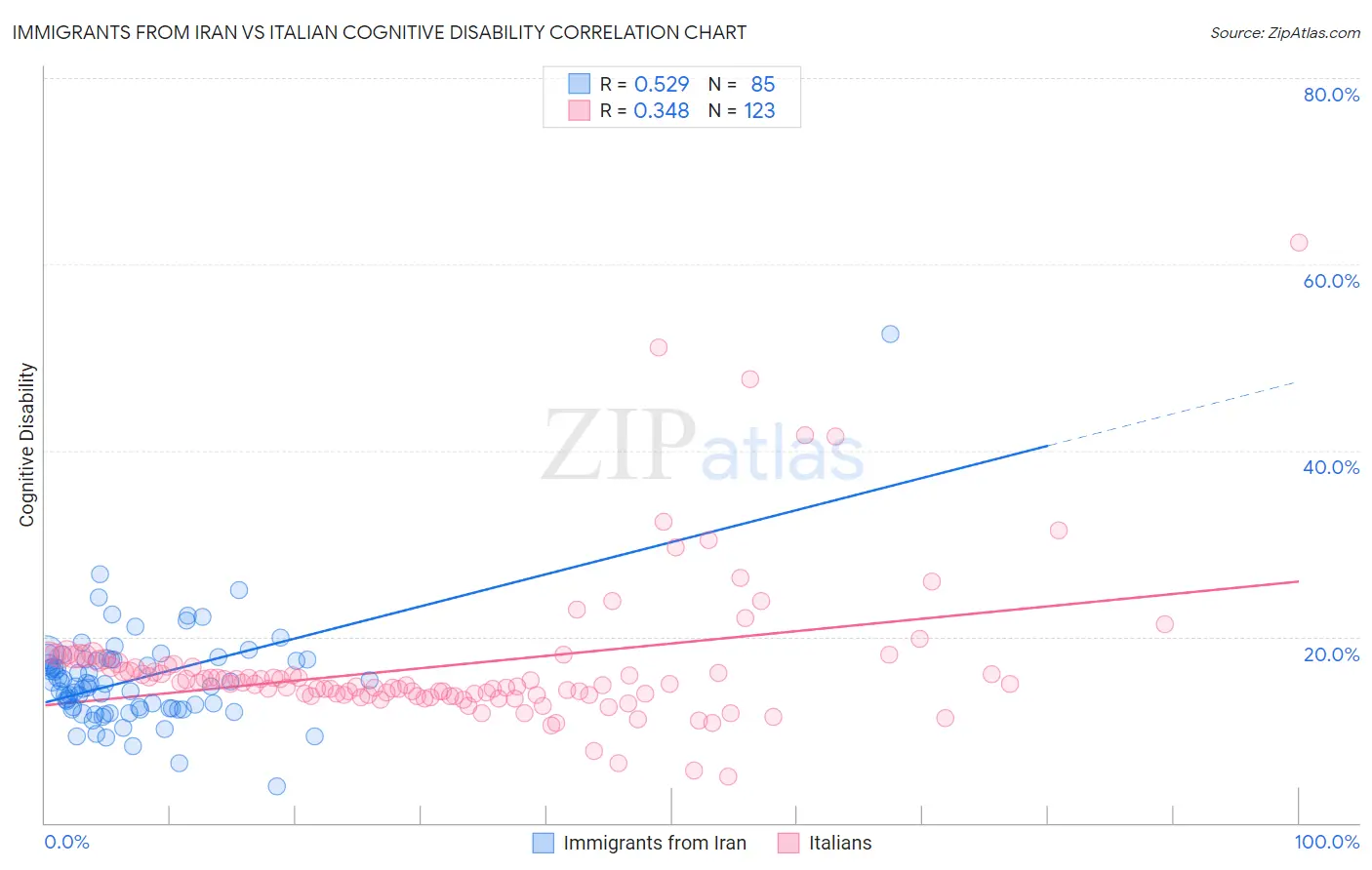 Immigrants from Iran vs Italian Cognitive Disability