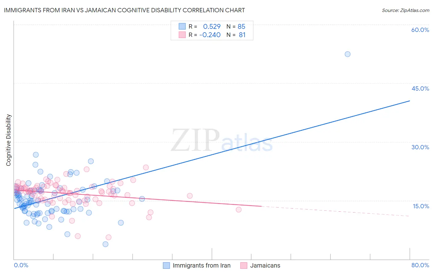 Immigrants from Iran vs Jamaican Cognitive Disability