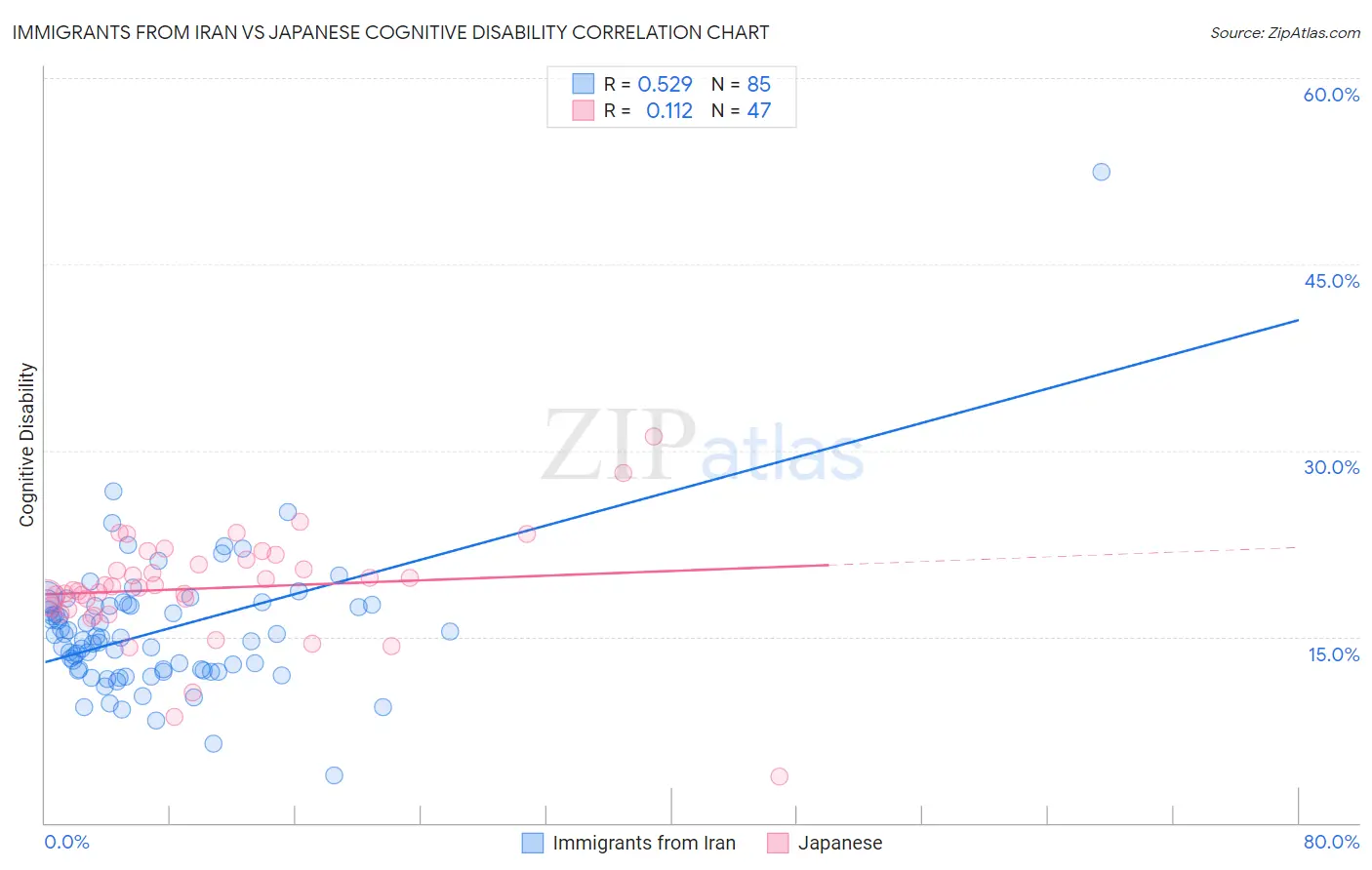Immigrants from Iran vs Japanese Cognitive Disability