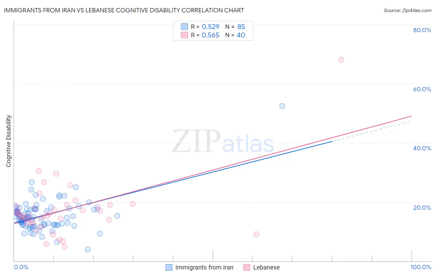 Immigrants from Iran vs Lebanese Cognitive Disability