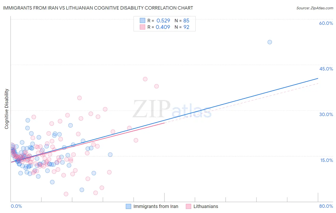 Immigrants from Iran vs Lithuanian Cognitive Disability