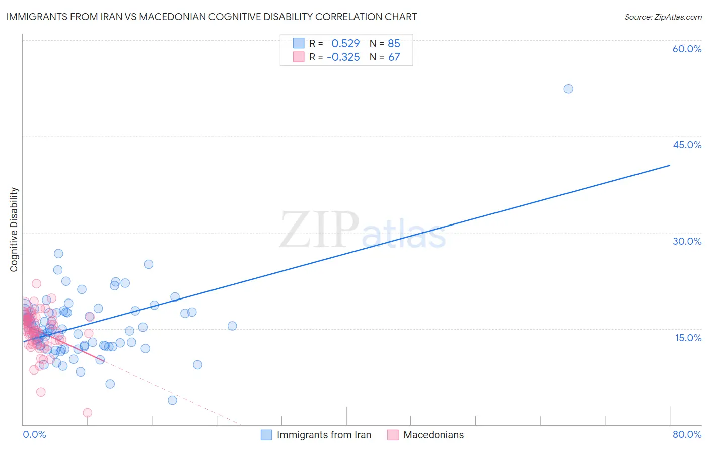 Immigrants from Iran vs Macedonian Cognitive Disability